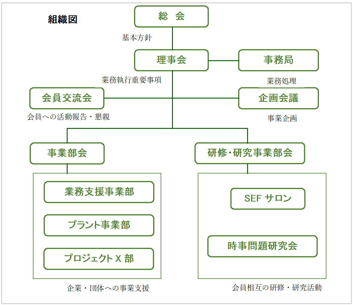 運営組織図